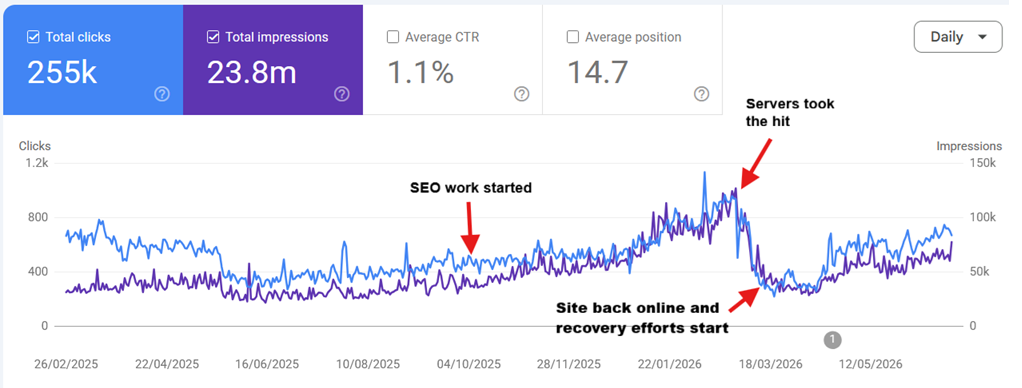 Google Search Console: organic clicks and impressions showing SEO growth, a server outage and ranking recovery