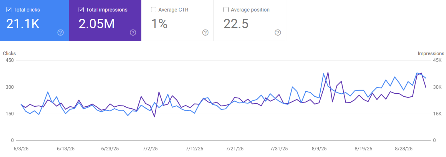 Supercar rental SEO results