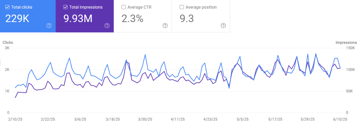 Furniture e-commerce organic traffic growth