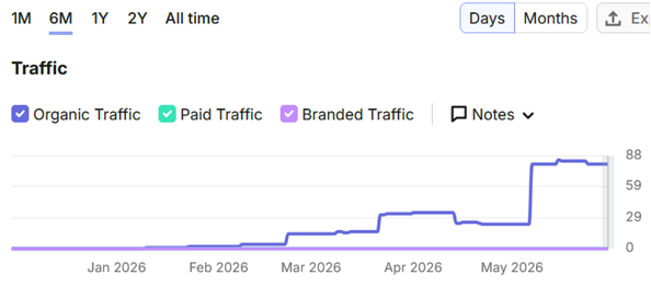 Ostapuhelin.fi organic traffic growth