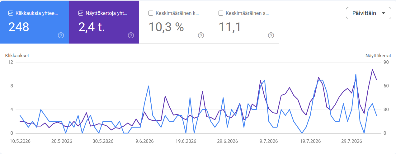 Google Search Console — orgaaniset klikkaukset ja impressiot